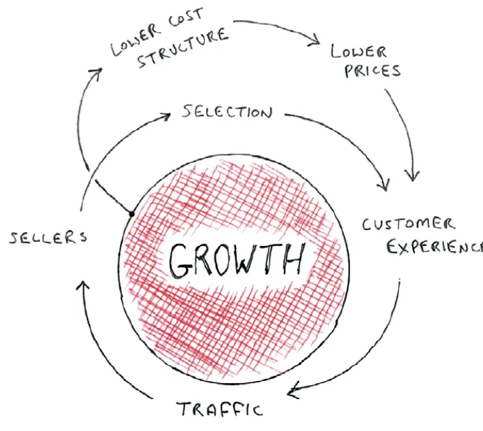 The business model Jeff Bezos supposedly scrawled on a napkin at a restaurant. Every great beginning starts with a quick capture.